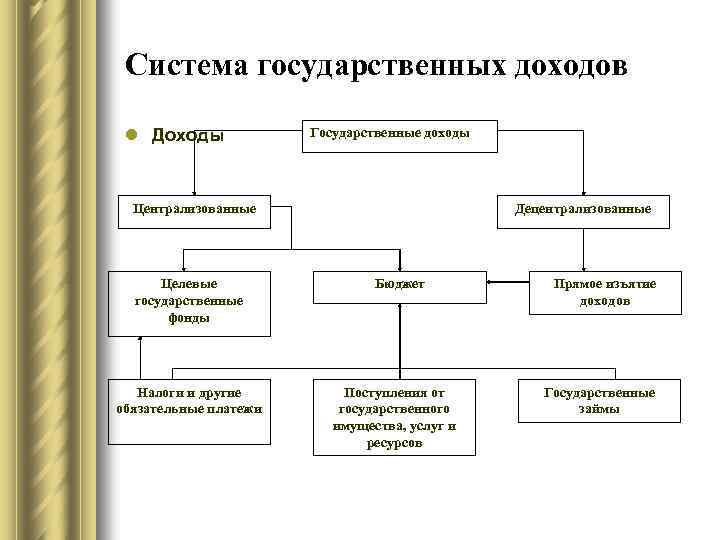 Государственные поступления