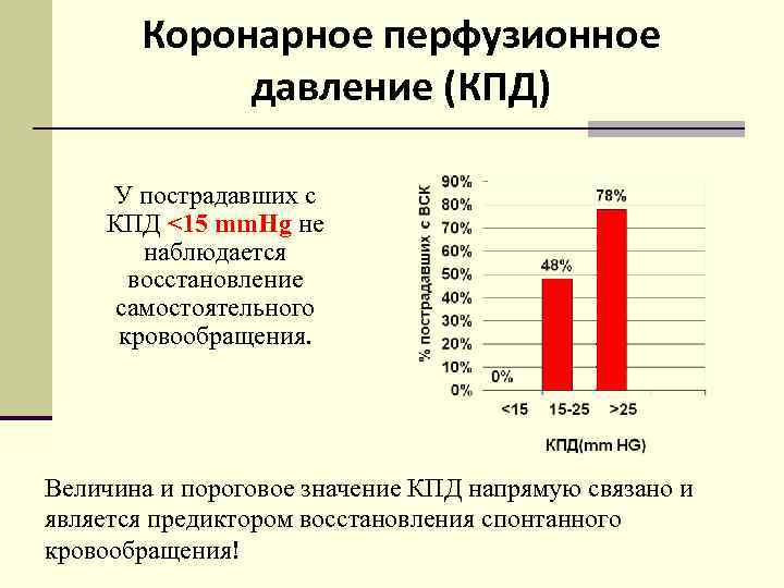 Коронарное перфузионное давление (КПД) У пострадавших с КПД <15 mm. Hg не наблюдается восстановление