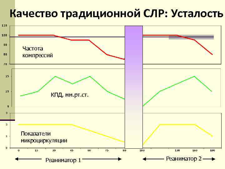 Качество традиционной СЛР: Усталость Частота компрессий КПД, мм. рт. ст. Показатели микроциркуляции Реаниматор 1