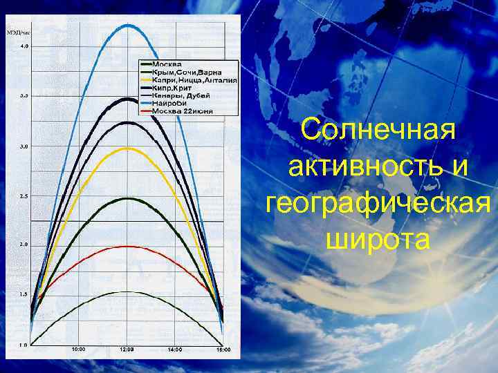 Солнечная активность и географическая широта 