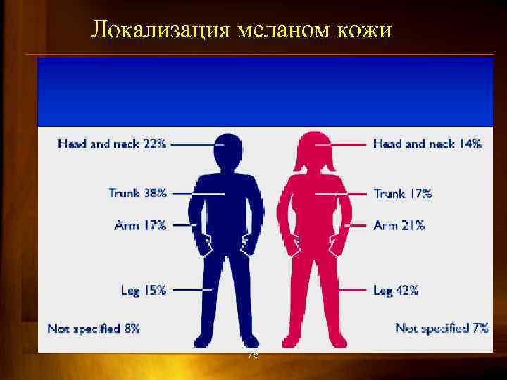 Локализация меланом кожи 75 