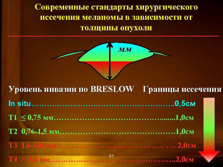 Современные стандарты хирургического иссечения меланомы в зависимости от толщины опухоли мм Уровень инвазии по