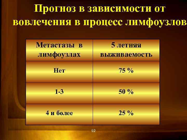 Прогноз в зависимости от вовлечения в процесс лимфоузлов Метастазы в лимфоузлах 5 летняя выживаемость