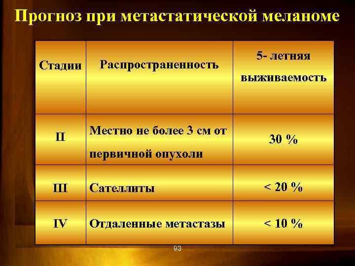 Прогноз при метастатической меланоме Стадии Распространенность II Местно не более 3 см от 5