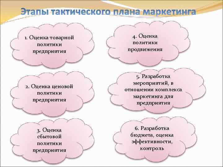 1. Оценка товарной политики предприятия 2. Оценка ценовой политики предприятия 3. Оценка сбытовой политики