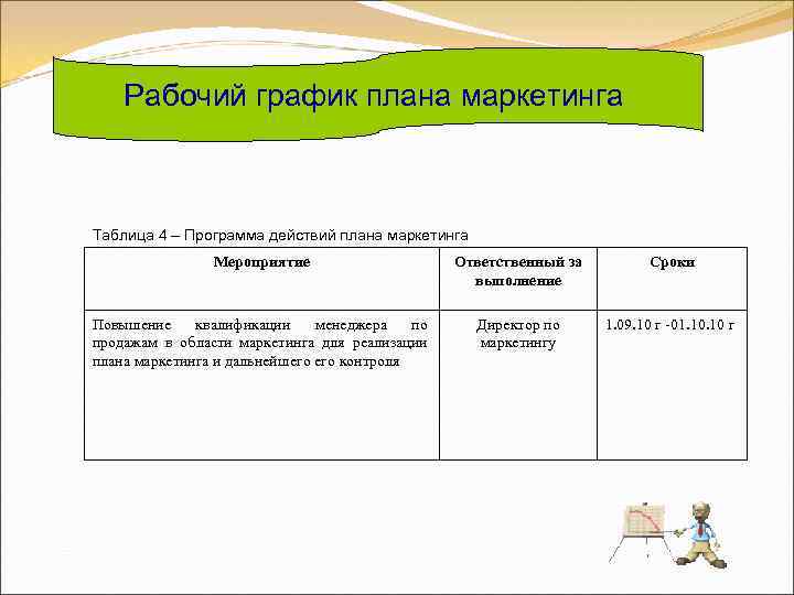 Рабочий график плана маркетинга Таблица 4 – Программа действий плана маркетинга Мероприятие Ответственный за