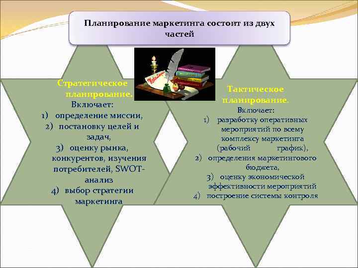 Планирование маркетинга состоит из двух частей Стратегическое планирование. Включает: 1) определение миссии, 2) постановку