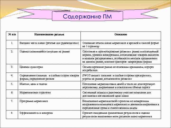 Содержание ПМ № п/п Наименование раздела Описание 1. Вводная часть плана (резюме для руководителя)