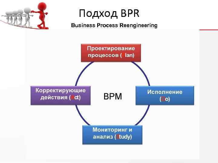 Подход BPR Business Process Reengineering 