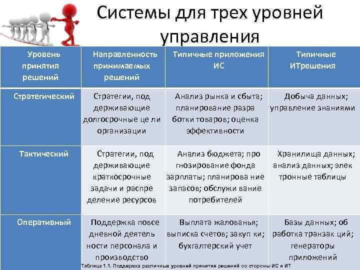 Системы для трех уровней управления Уровень принятия решений Направленность принимаемых решений Типичные приложения ИС