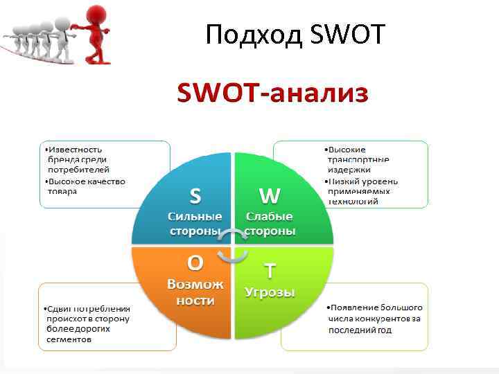Подход SWOT 