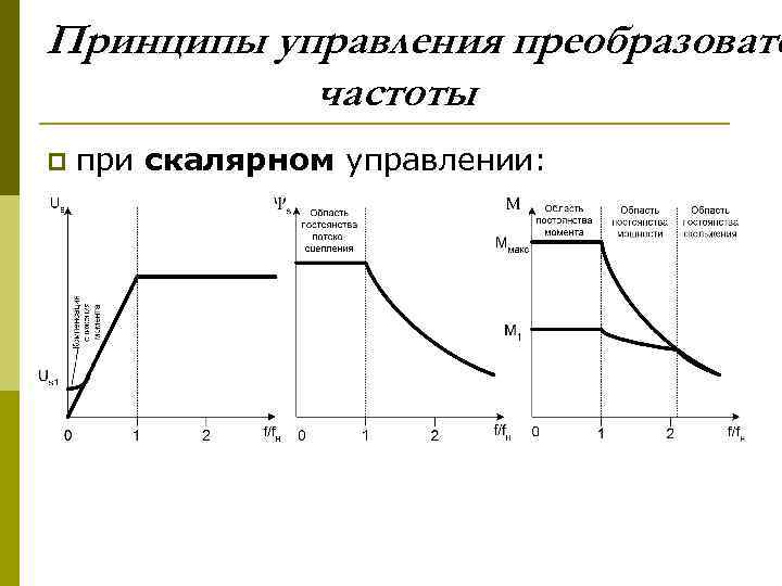 Принципы управления преобразовате частоты p при скалярном управлении: 