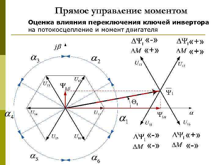 Момент управления. Прямое управление моментом. Прямое управление моментом двигателя. Вектор управляющего мгмента. Метод управления потокосцеплением.