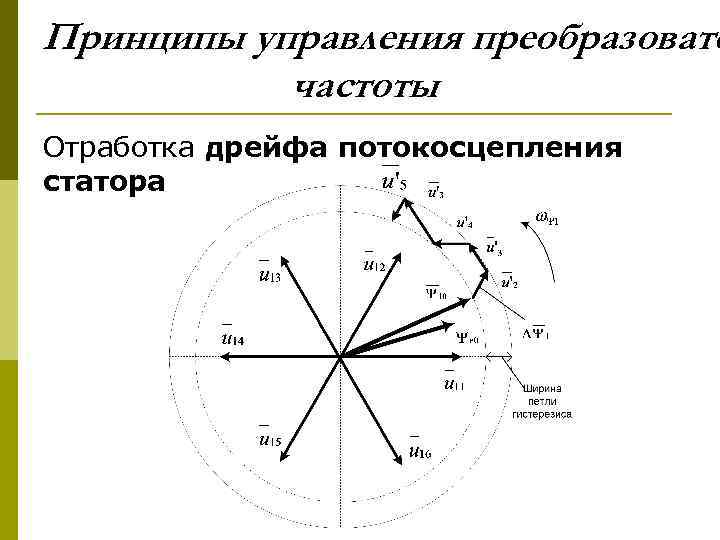 Принципы управления преобразовате частоты Отработка дрейфа потокосцепления статора 