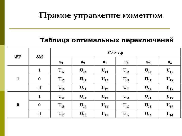 Прямое управление моментом Таблица оптимальных переключений δ δМ Сектор α 3 α 4 α