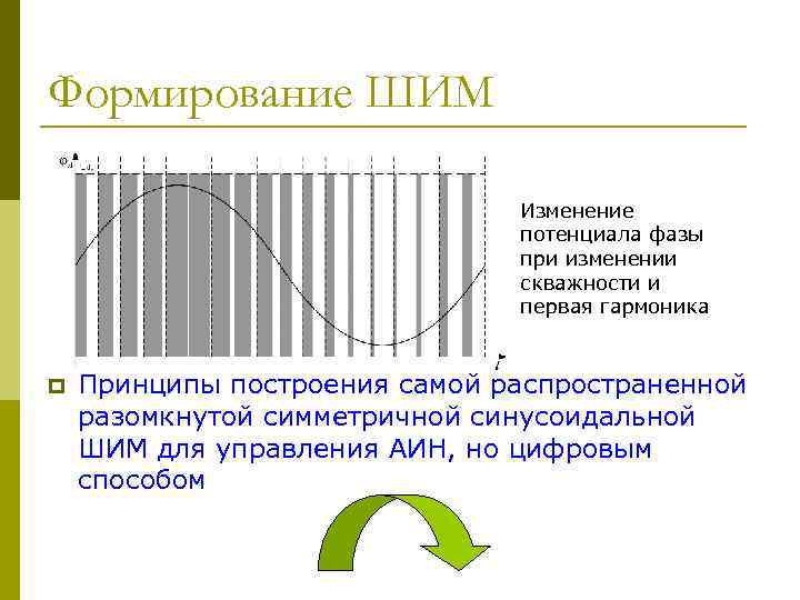 Формирование ШИМ Изменение потенциала фазы при изменении скважности и первая гармоника p Принципы построения