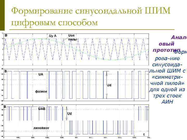 Формирование синусоидальной ШИМ цифровым способом Анало овый прототип Форм рова-ние синусоидальной ШИМ с «симметричной