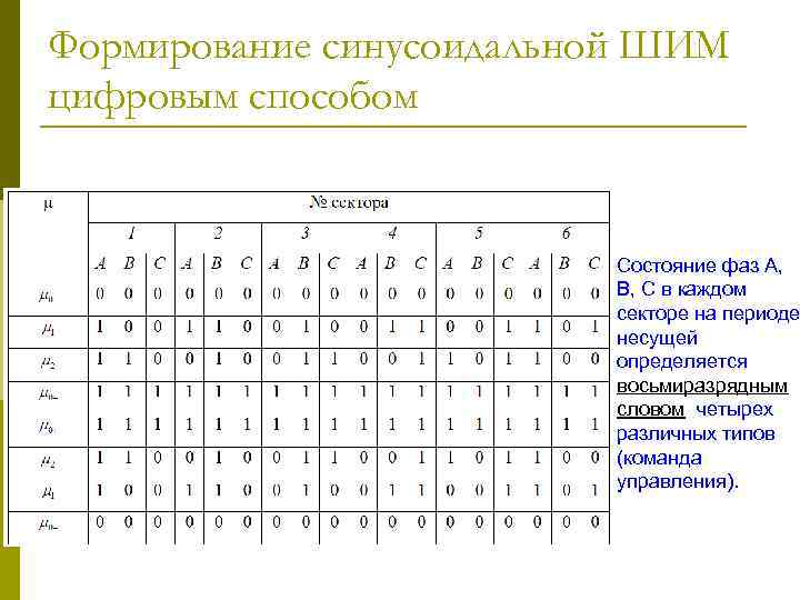 Формирование синусоидальной ШИМ цифровым способом Состояние фаз А, В, С в каждом секторе на