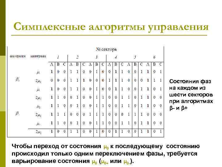 Симплексные алгоритмы управления Состояния фаз на каждом из шести секторов при алгоритмах β- и