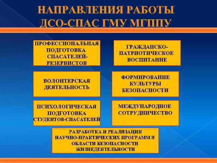 НАПРАВЛЕНИЯ РАБОТЫ ДСО-СПАС ГМУ МГППУ ПРОФЕССИОНАЛЬНАЯ ПОДГОТОВКА СПАСАТЕЛЕЙРЕЗЕРВИСТОВ ГРАЖДАНСКОПАТРИОТИЧЕСКОЕ ВОСПИТАНИЕ ВОЛОНТЕРСКАЯ ДЕЯТЕЛЬНОСТЬ ФОРМИРОВАНИЕ КУЛЬТУРЫ