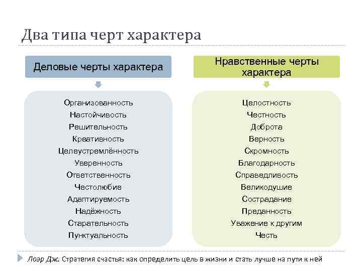 Два типа черт характера Деловые черты характера Нравственные черты характера Организованность Настойчивость Целостность Честность