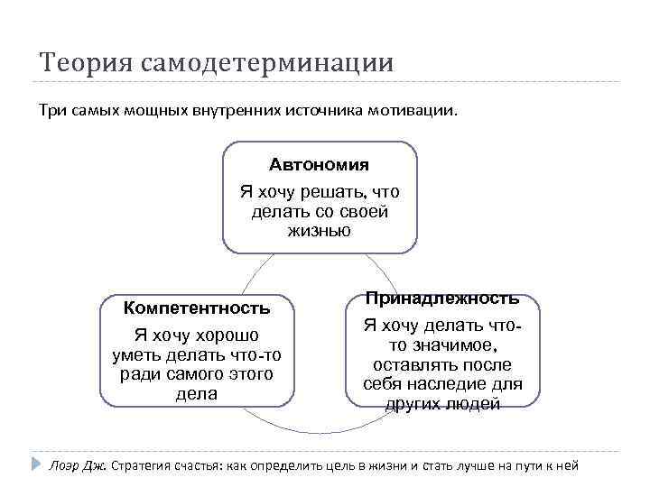 Теория самодетерминации Три самых мощных внутренних источника мотивации. Автономия Я хочу решать, что делать