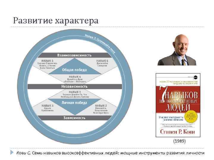 Развитие характера (1989) Кови С. Семь навыков высокоэффективных людей: мощные инструменты развития личности 