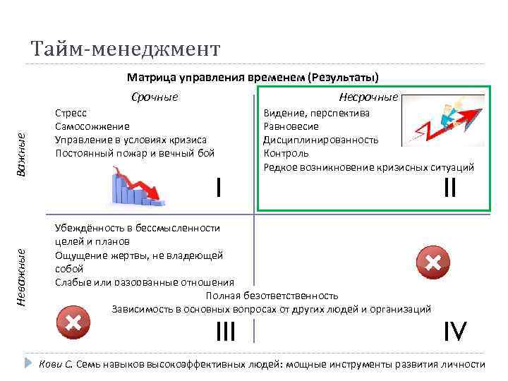 Тайм-менеджмент Матрица управления временем (Результаты) Неважные Важные Срочные Несрочные Стресс Самосожжение Управление в условиях