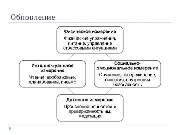 Обновление Физическое измерение Физические упражнения, питание, управление стрессовыми ситуациями Интеллектуальное измерение Чтение, воображение, планирование,