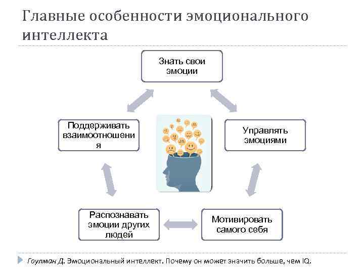 Главные особенности эмоционального интеллекта Знать свои эмоции Поддерживать взаимоотношени я Распознавать эмоции других людей