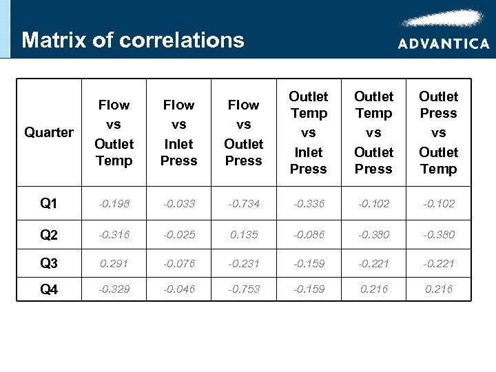 Matrix of correlations Quarter Flow vs Outlet Temp Flow vs Inlet Press Flow vs