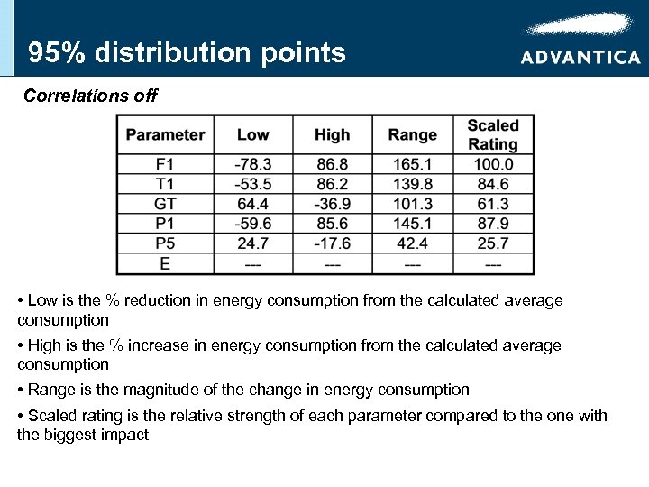 95% distribution points Correlations off • Low is the % reduction in energy consumption