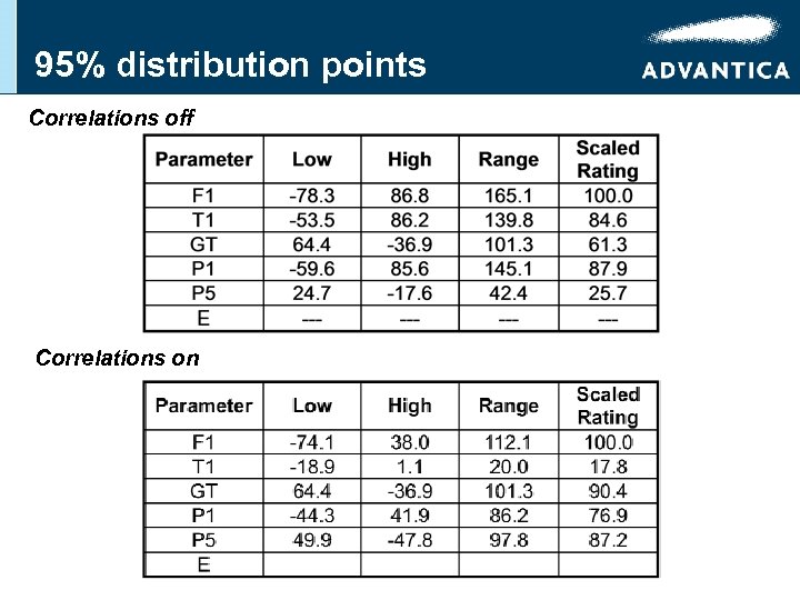 95% distribution points Correlations off Correlations on 