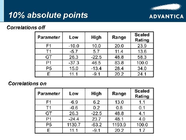 10% absolute points Correlations off Correlations on 