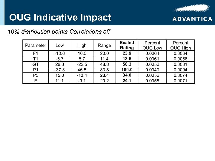 OUG Indicative Impact 10% distribution points Correlations off 