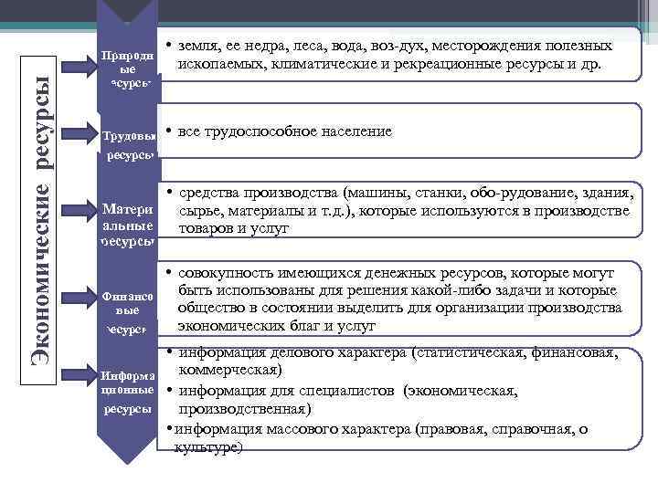 Ресурсы для производства экономических благ