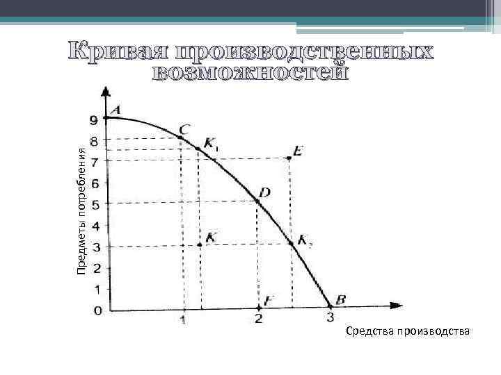 Предметы потребления Кривая производственных возможностей Средства производства 