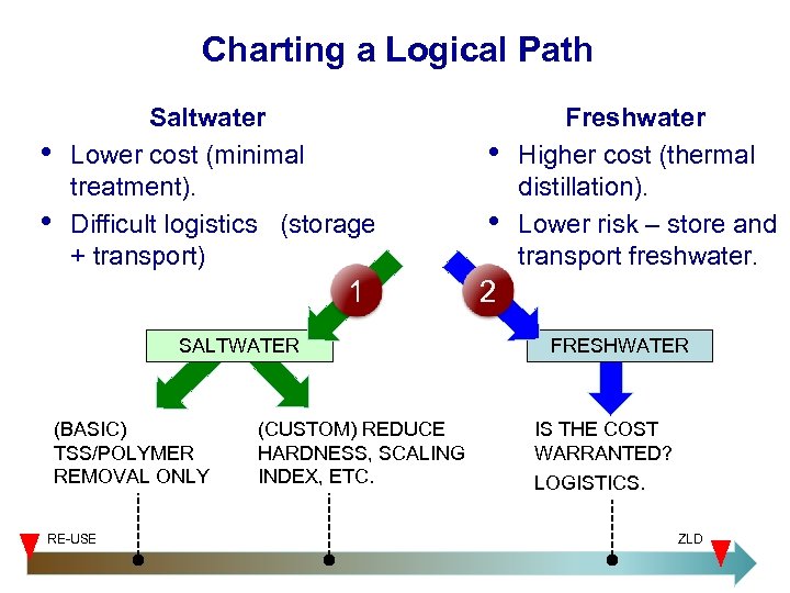 Charting a Logical Path • • Saltwater Lower cost (minimal treatment). Difficult logistics (storage