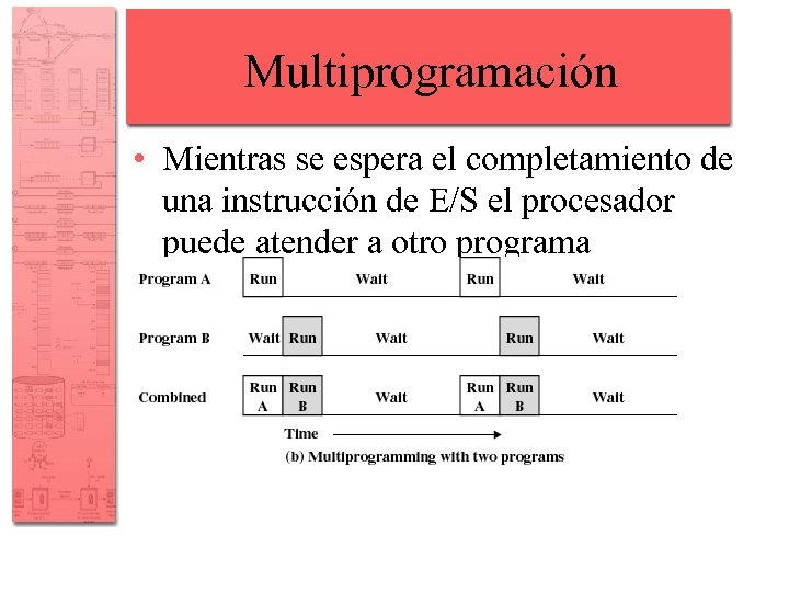 Multiprogramación • Mientras se espera el completamiento de una instrucción de E/S el procesador