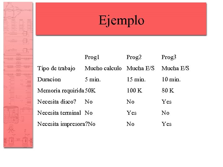 Ejemplo Prog 1 Prog 2 Prog 3 Tipo de trabajo Mucho calculo Mucha E/S