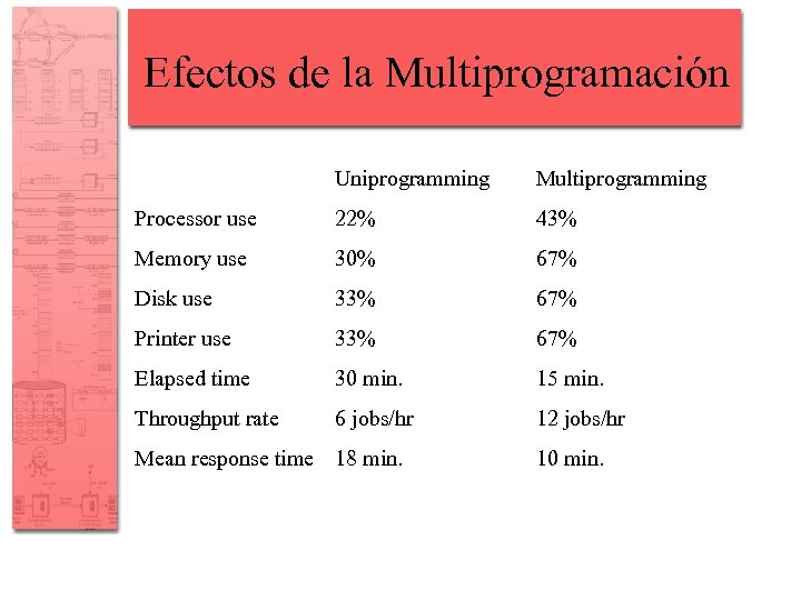Efectos de la Multiprogramación Uniprogramming Multiprogramming Processor use 22% 43% Memory use 30% 67%