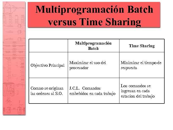 Multiprogramación Batch versus Time Sharing Multiprogramación Batch Time Sharing Objectivo Principal Maximizar el uso