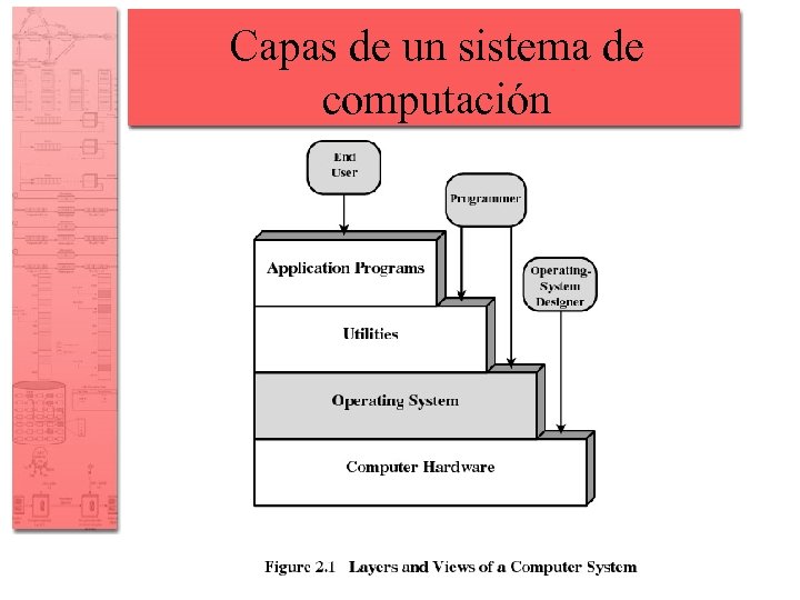 Capas de un sistema de computación 