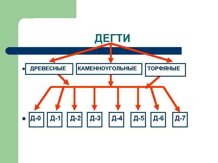 ДЕГТИ l ДРЕВЕСНЫЕ l Д-0 Д-1 КАМЕННОУГОЛЬНЫЕ Д-2 Д-3 Д-4 Д-5 ТОРФЯНЫЕ Д-6 Д-7