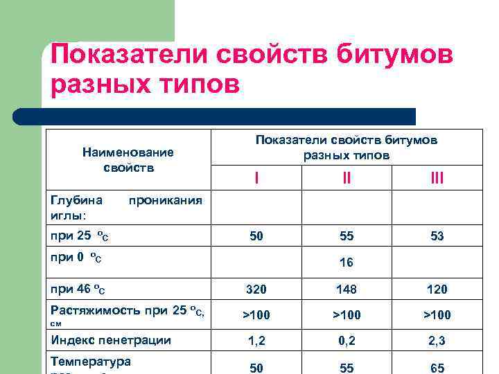 Показатели свойств битумов разных типов Наименование свойств Глубина иглы: при 25 при 0 о