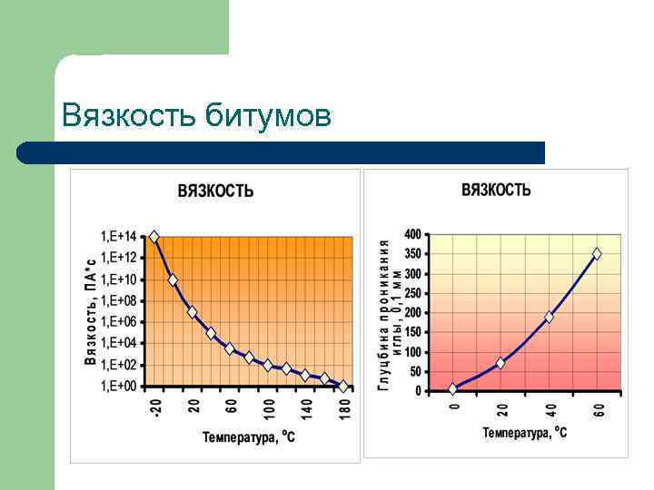 Вязкость битумов 
