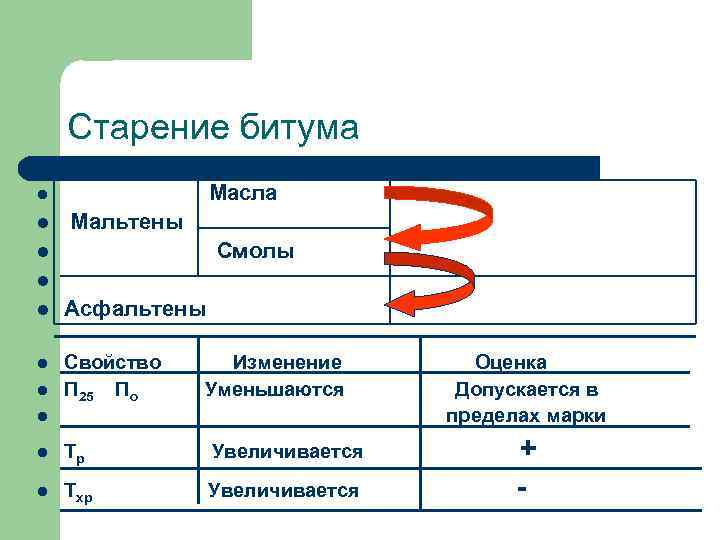 Старение битума l Характеризует стабильность его свойств во времени Масла l l Мальтены Смолы