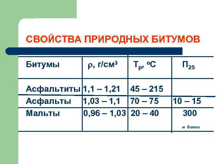 СВОЙСТВА ПРИРОДНЫХ БИТУМОВ Битумы r, г/см 3 Т р, о. С Асфальтиты 1, 1
