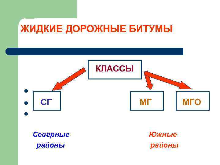 ЖИДКИЕ ДОРОЖНЫЕ БИТУМЫ КЛАССЫ l СГ l l МГ Северные районы Южные районы МГО