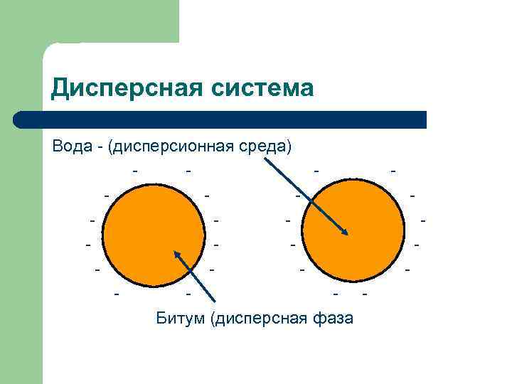 Дисперсная система Вода (дисперсионная среда) Битум (дисперсная фаза 